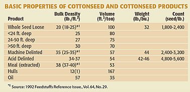Basic Properties of Cottonseed and Cottonseed Properties