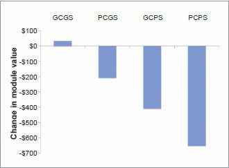 Figure 7 Change in lint value for modules with different protection conditions. These values are compared to similar modules ginned before the rainfall event. (GC – good cover, PC – poor cover, GS – good shape, PS – poor shape)