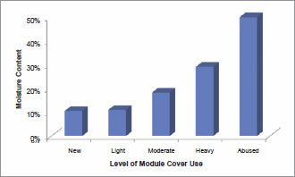 Figure 6 Chart showing the change in moisture content of the top two feet of seed cotton in a module with module covers of differing use levels. This analysis assumed seed cotton initial moisture content of 10%.