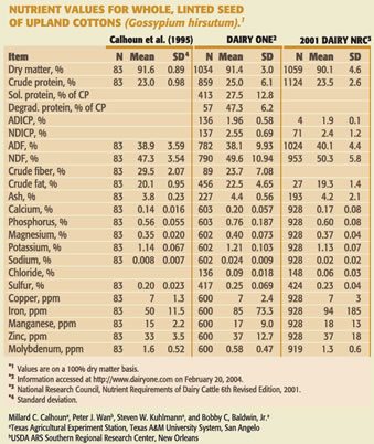 Nutrient values for whole lint seed of upland cottons